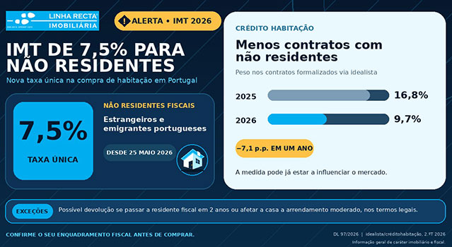 Novas regras na compra de casa – IMT para não residentes Novas regras na compra de casa – IMT para não residentes