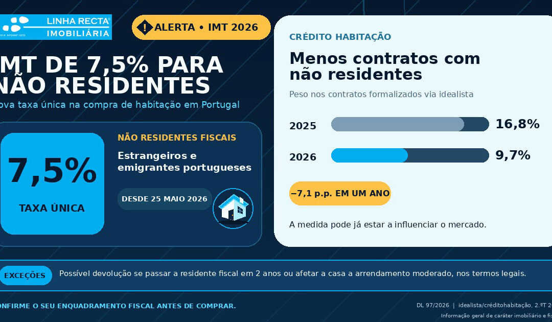 Novas regras na compra de casa – IMT para não residentes