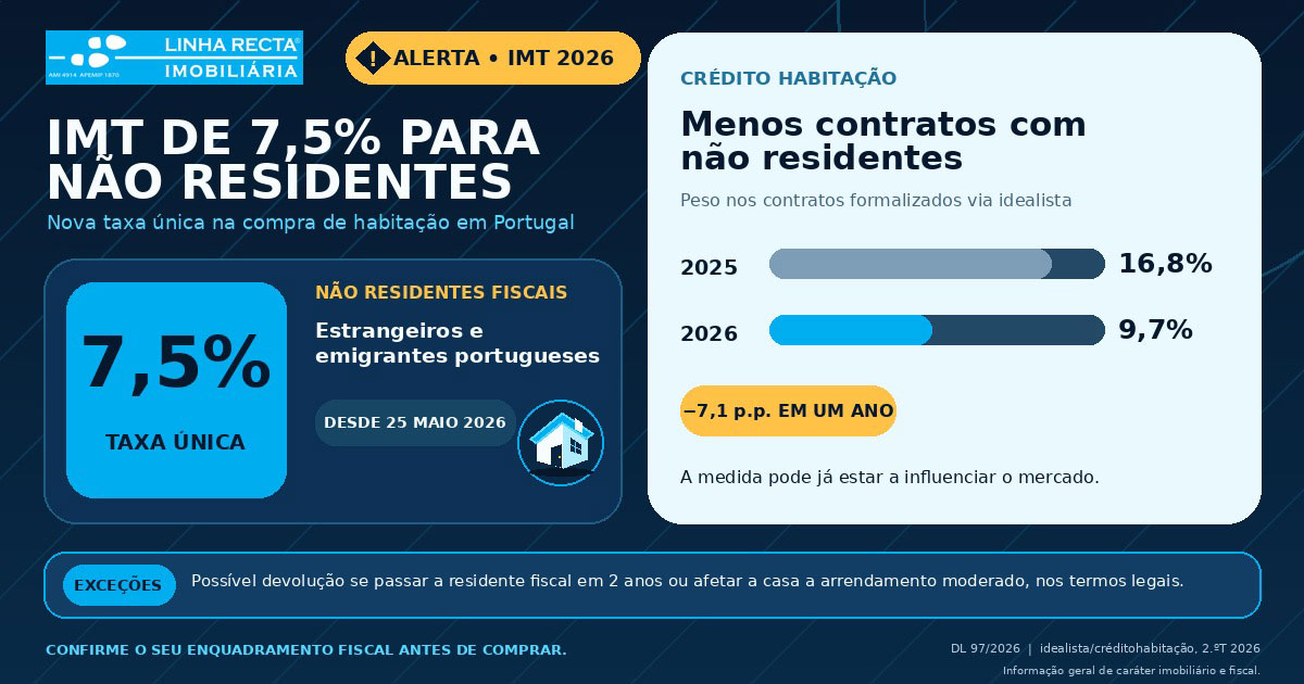 Novas regras na compra de casa - IMT para não residentes